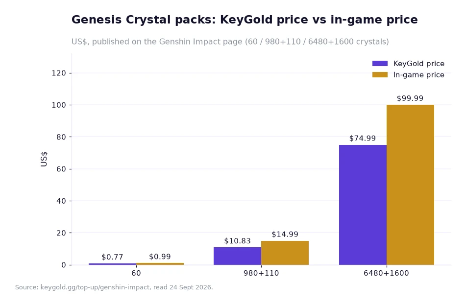 Bar chart plotting three Genesis Crystal tiers in US dollars, each with the KeyGold price and the in-game price side by side