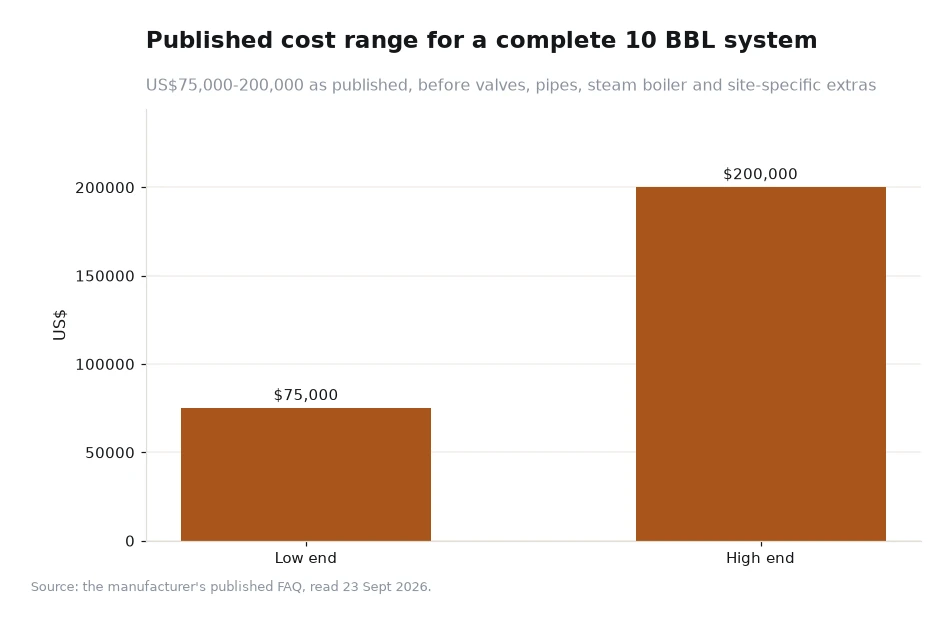 Bar chart of the published cost range for a complete 10 BBL brewing system